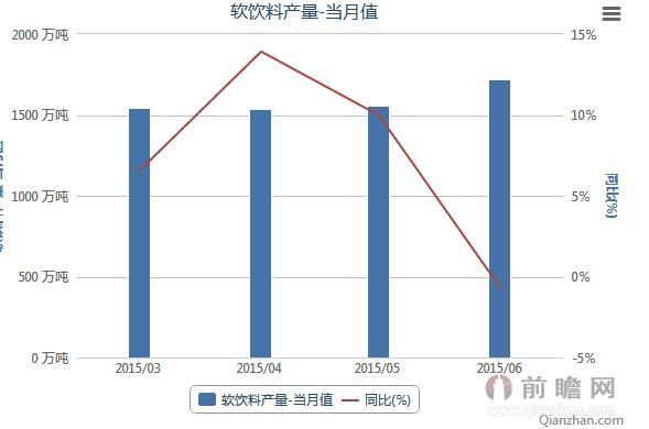 2015年我国软饮料产量当月值统计