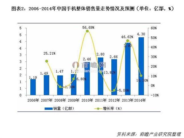 2006-2014年中国手机整体销售量走势数据
