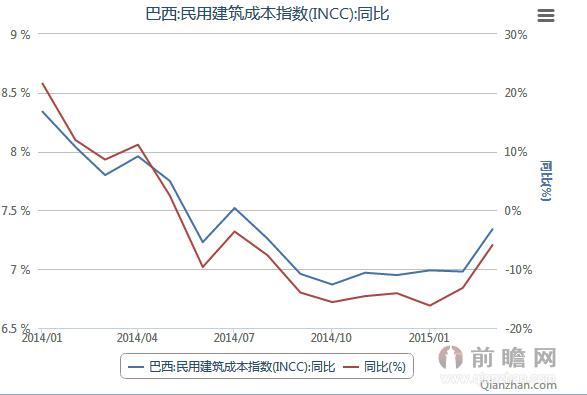 2014-2015巴西民用建筑成本指数(INCC)同比统计