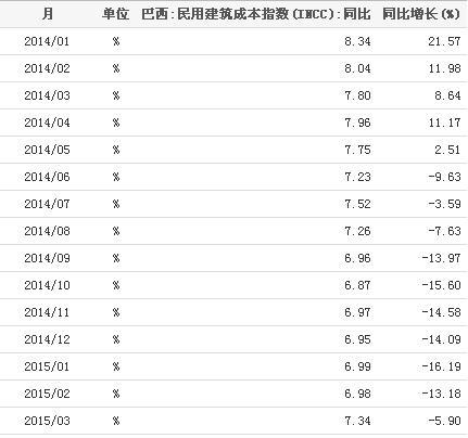 2014-2015巴西民用建筑成本指数(INCC)同比统计