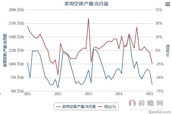 2011年1月-2015年2月家用空调产量当月值数据统计