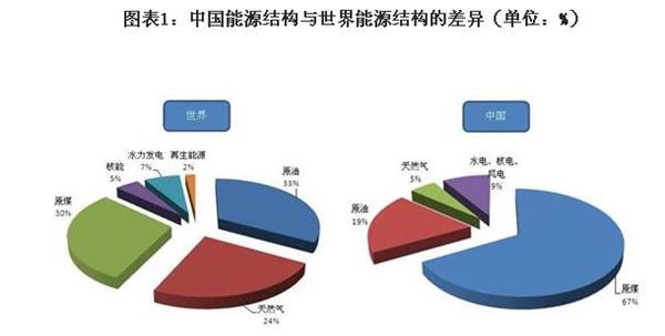 中国能源结构与世界能源结构的差异浅析