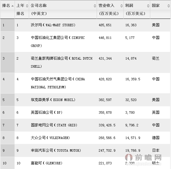 2015年世界500强企业名单