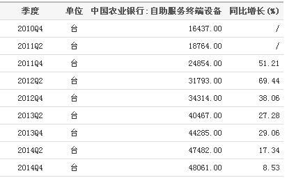 20102014中国农业银行自助服务终端设备数量统计