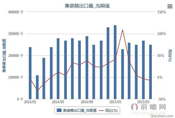 2014年1月-2015年6月集装箱出口量当期值统计