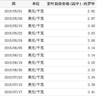 2015年5-7月内罗毕茶叶拍卖价格(高中)统计