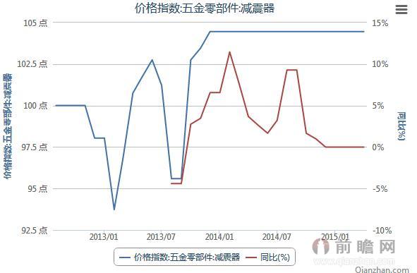 2012年8月-2015年4月减震器价格指数数据统计