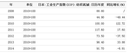 2008-2014日本纺织机械工业生产指数(IIP)统计