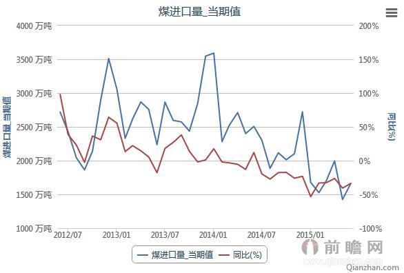 2012年6月-2015年6月煤炭进口量当期值数据统计