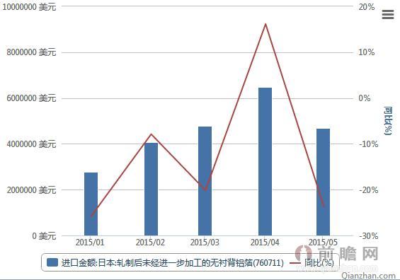 2015年1-5月日本:未经加工无衬背铝箔(760711)进口金额统计