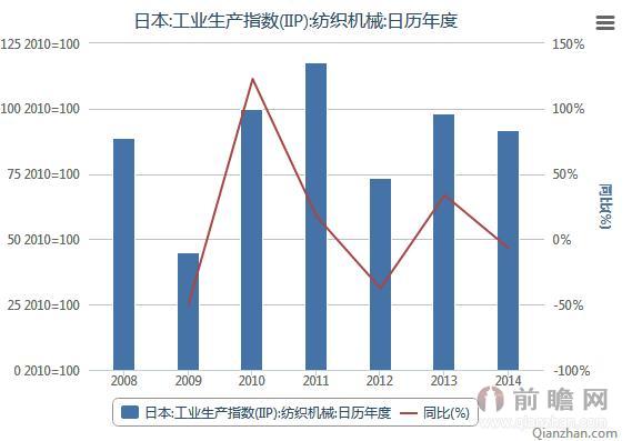 2008-2014日本纺织机械工业生产指数(IIP)统计