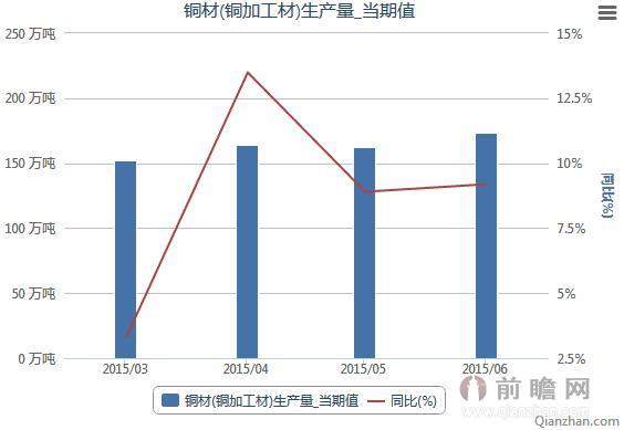 2015年3-6月铜材(铜加工材)生产量月度统计