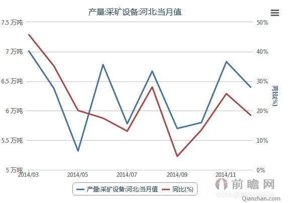 2014年河北采矿设备产量月度统计