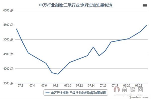 2015年7月1-23日涂料油漆油墨行业指数走势图