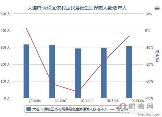 2014-2015大连市保税区农村居民老年人最低生活保障人数统计