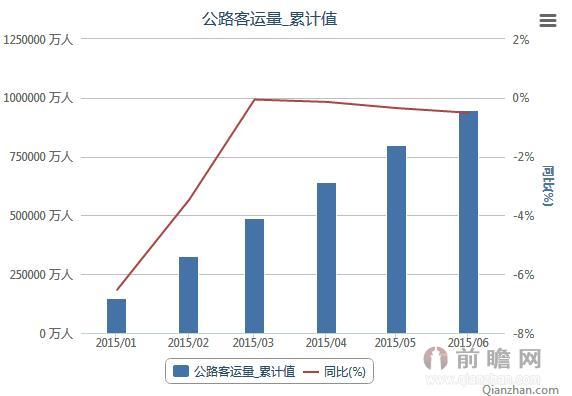 2015年1-6月我国公路客运量累计值统计