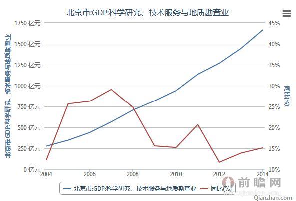 2004-2014年北京市科学研究、技术服务与地质勘查业GDP