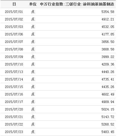 2015年7月1-23日涂料油漆油墨行业指数走势图