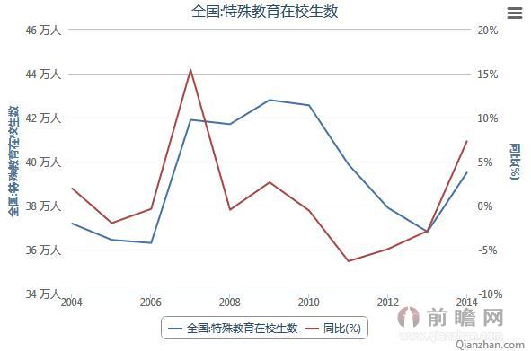 2004-2014年全国特殊教育在校生数统计