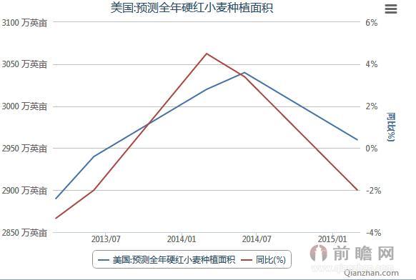 2013-2015美国全年硬红小麦预测种植面积统计