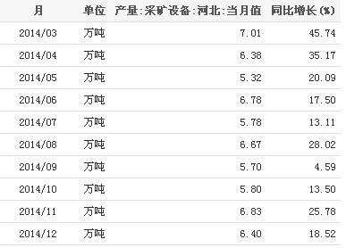 2014年河北采矿设备产量月度统计