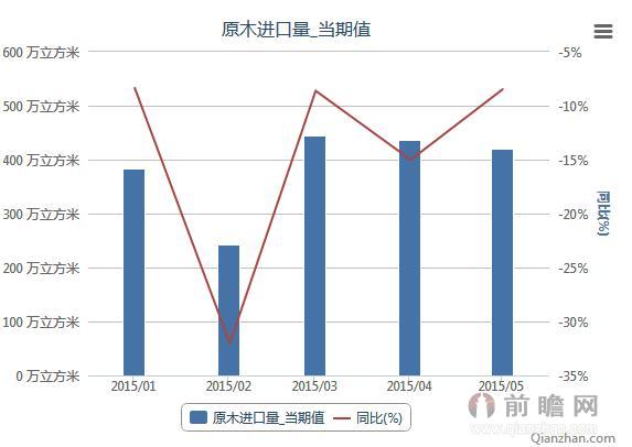 2015年1-5月我国建材行业原木进口量月度统计