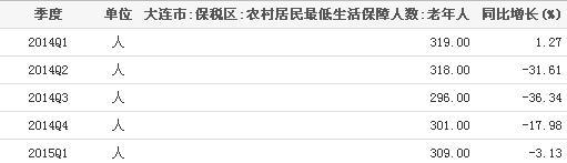 2014-2015大连市保税区农村居民老年人最低生活保障人数统计