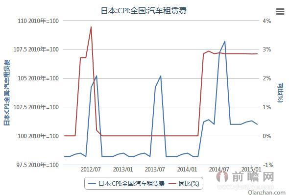 2012年2月-2015年2月日本全国汽车租赁费CPI数据统计