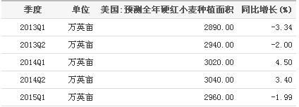 2013-2015美国全年硬红小麦预测种植面积统计