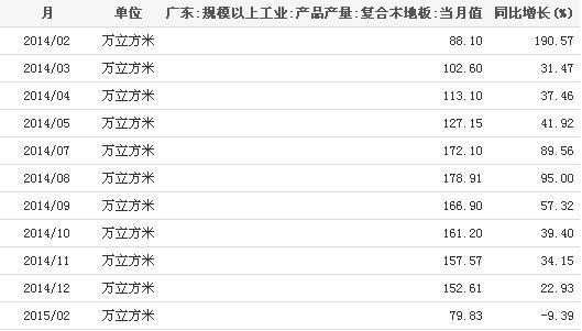 2014-2015年广东规模以上工业:复合木地板产量统计