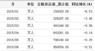 2015年1-6月我国公路客运量累计值统计