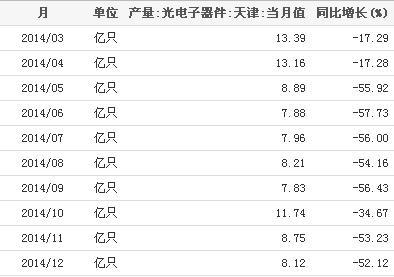 2014年天津光电子器件产量当月值统计