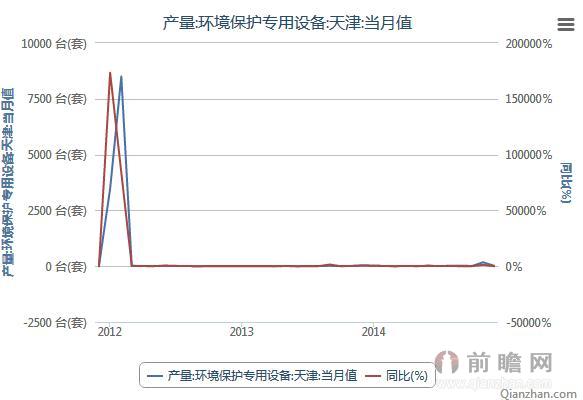 2011年12月-2014年12月天津环保设备产量当月值