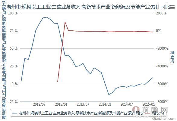 2012年2月-2015年2月湖州市新能源及节能产业累计同比