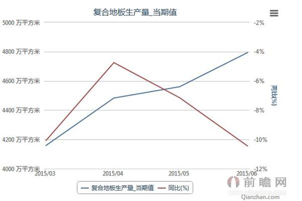 2015年3-6月我国复合地板生产量统计