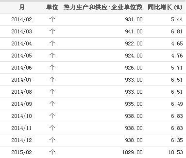 2014-2015我國熱力生產(chǎn)和供應(yīng)企業(yè)單位數(shù)統(tǒng)計(jì)