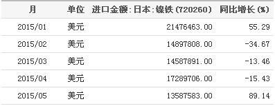 2015年1-5月进口日本镍铁金额统计