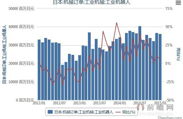 2012年1月-2015年1月日本工业机器人订单金额统计