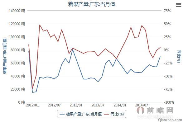 2011年12月-2014年12月广东糖果产量当月值统计