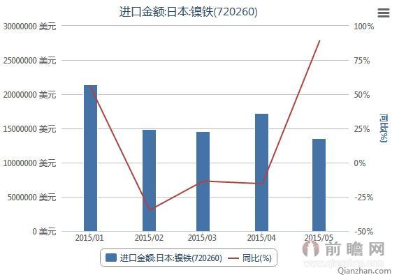 2015年1-5月日本进口金额镍铁