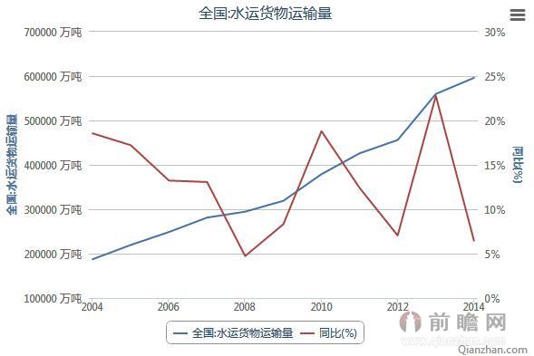 2004-2014年全国水运货物运输量数据统计