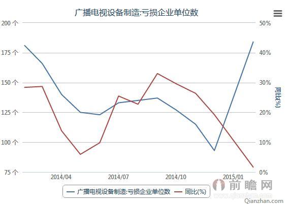2014-2015广播电视设备制造亏损企业单位数统计