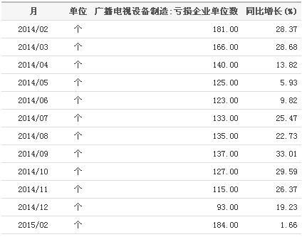 2014-2015广播电视设备制造亏损企业单位数统计