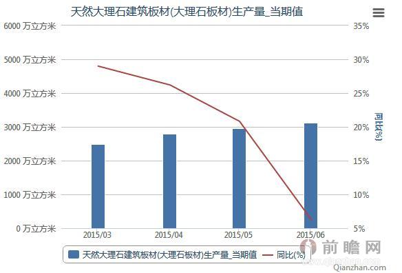 2015年我国天然大理石建筑板材(大理石板材)生产量统计