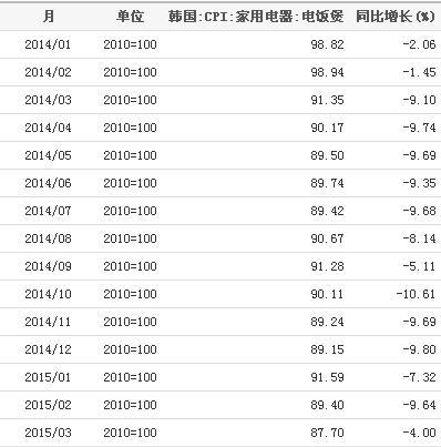 2014-2015韩国家用电器电饭煲CPI统计