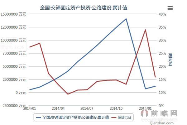 2014-2015全国交通固定资产投资公路建设累计值统计