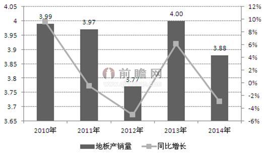 图表2：2010-2014年木地板产销量及增长情况（单位：亿平方米，%）