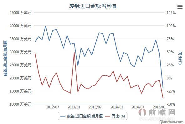 2012年2月-2015年2月再生铝相关数据：废铝进口金额当月值