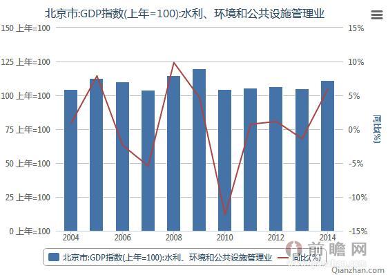 政府建设公共设施属于gdp_2004 2014北京市水利 环境和公共设施管理业GDP指数统计