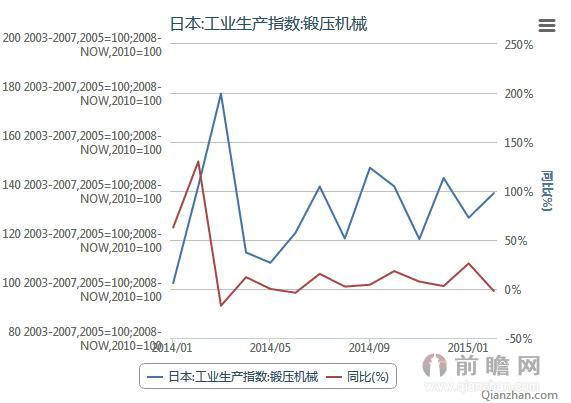 2014-2015日本锻压机械业生产指数统计